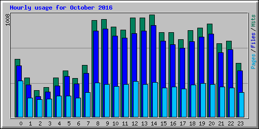 Hourly usage for October 2016