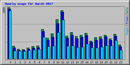 Hourly usage for March 2017