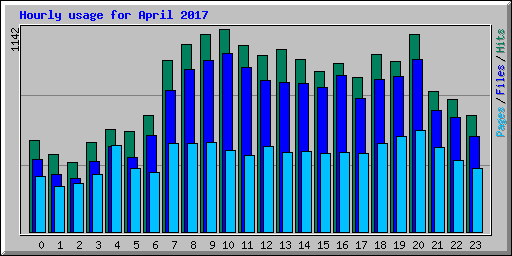 Hourly usage for April 2017