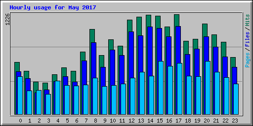 Hourly usage for May 2017