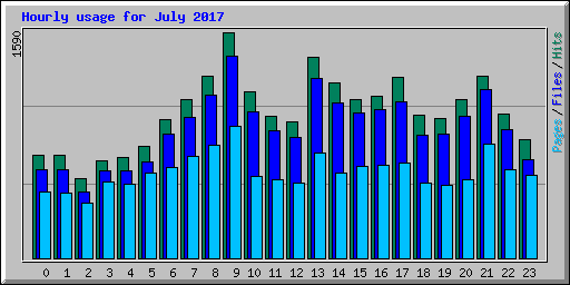 Hourly usage for July 2017