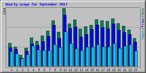Hourly usage for September 2017