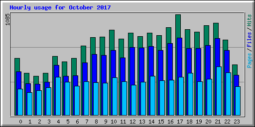Hourly usage for October 2017