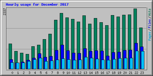 Hourly usage for December 2017