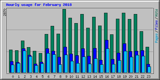 Hourly usage for February 2018