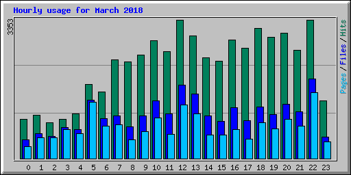 Hourly usage for March 2018