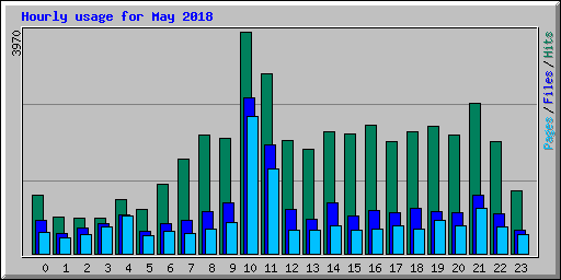 Hourly usage for May 2018