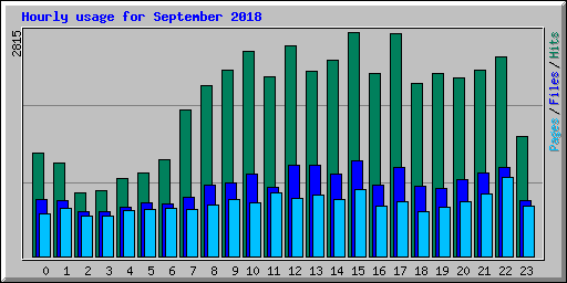 Hourly usage for September 2018