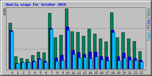 Hourly usage for October 2018