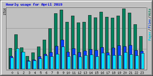 Hourly usage for April 2019