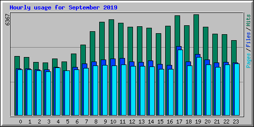 Hourly usage for September 2019