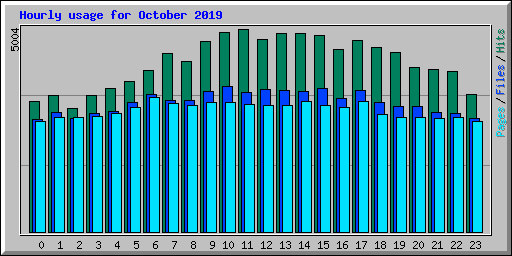 Hourly usage for October 2019