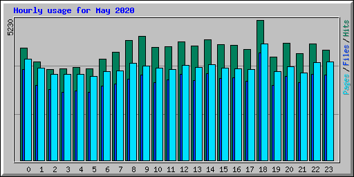 Hourly usage for May 2020