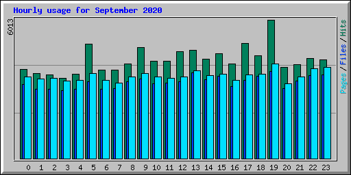 Hourly usage for September 2020