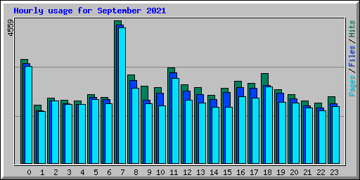 Hourly usage for September 2021