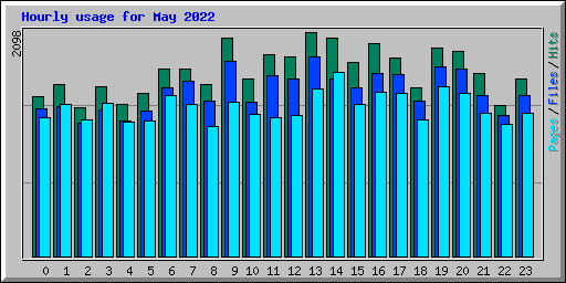 Hourly usage for May 2022