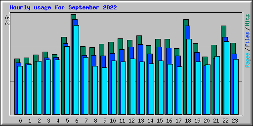 Hourly usage for September 2022