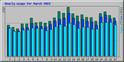Hourly usage for March 2023
