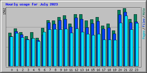 Hourly usage for July 2023