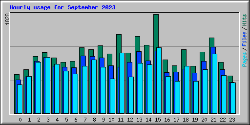 Hourly usage for September 2023