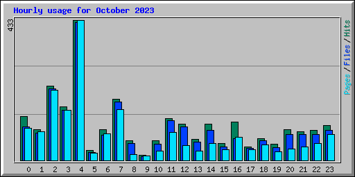 Hourly usage for October 2023