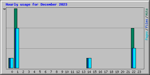 Hourly usage for December 2023