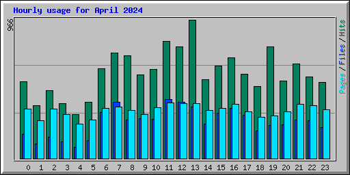 Hourly usage for April 2024
