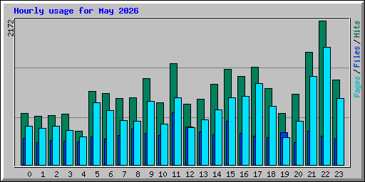 Hourly usage for May 2026
